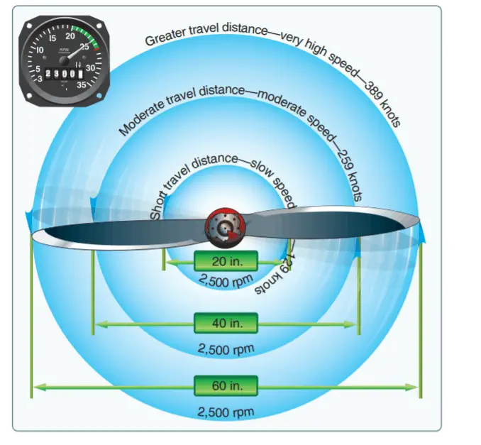 Why Are Propellers Twisted? HighSkyFlying